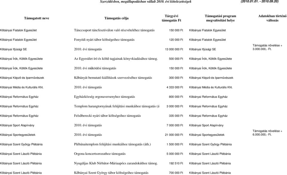Kőbányai Írók, Költők Az Egyesület író és költő tagjainak könyvkiadásához támog. 500 000 Ft Kőbányai Írók, Költők Kőbányai Írók, Költők 2010.