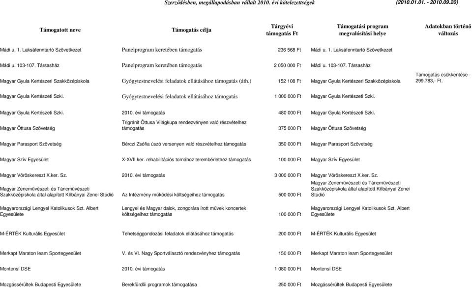 783,- Ft. Magyar Gyula Kertészeti Szki. Gyógytestnevelési feladatok ellátásához támogatás 1 000 000 Ft Magyar Gyula Kertészeti Szki. Magyar Gyula Kertészeti Szki. 2010.