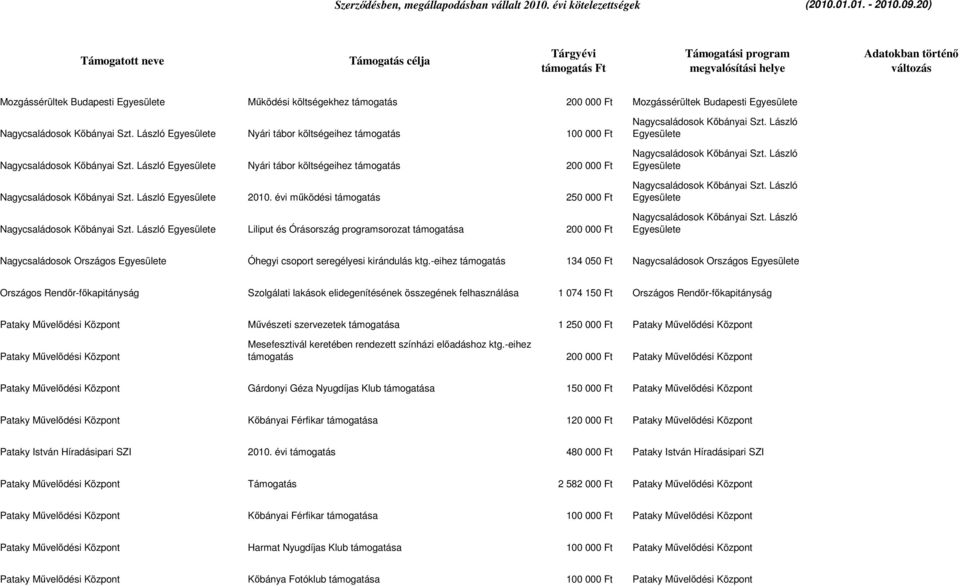 évi működési támogatás 250 000 Ft Nagycsaládosok Kőbányai Szt. László Liliput és Órásország programsorozat támogatása 200 000 Ft Nagycsaládosok Kőbányai Szt. László Nagycsaládosok Kőbányai Szt.