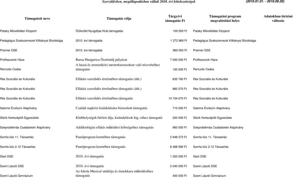 évi támogatás 960 000 Ft Premier DSE Proffeszorok Háza Bursa Hungarica Ösztöndíj pályázat 7 000 000 Ft Proffeszorok Háza Renczés Csaba A hazai és nemzetközi mesterkurzusokon való részvételhez