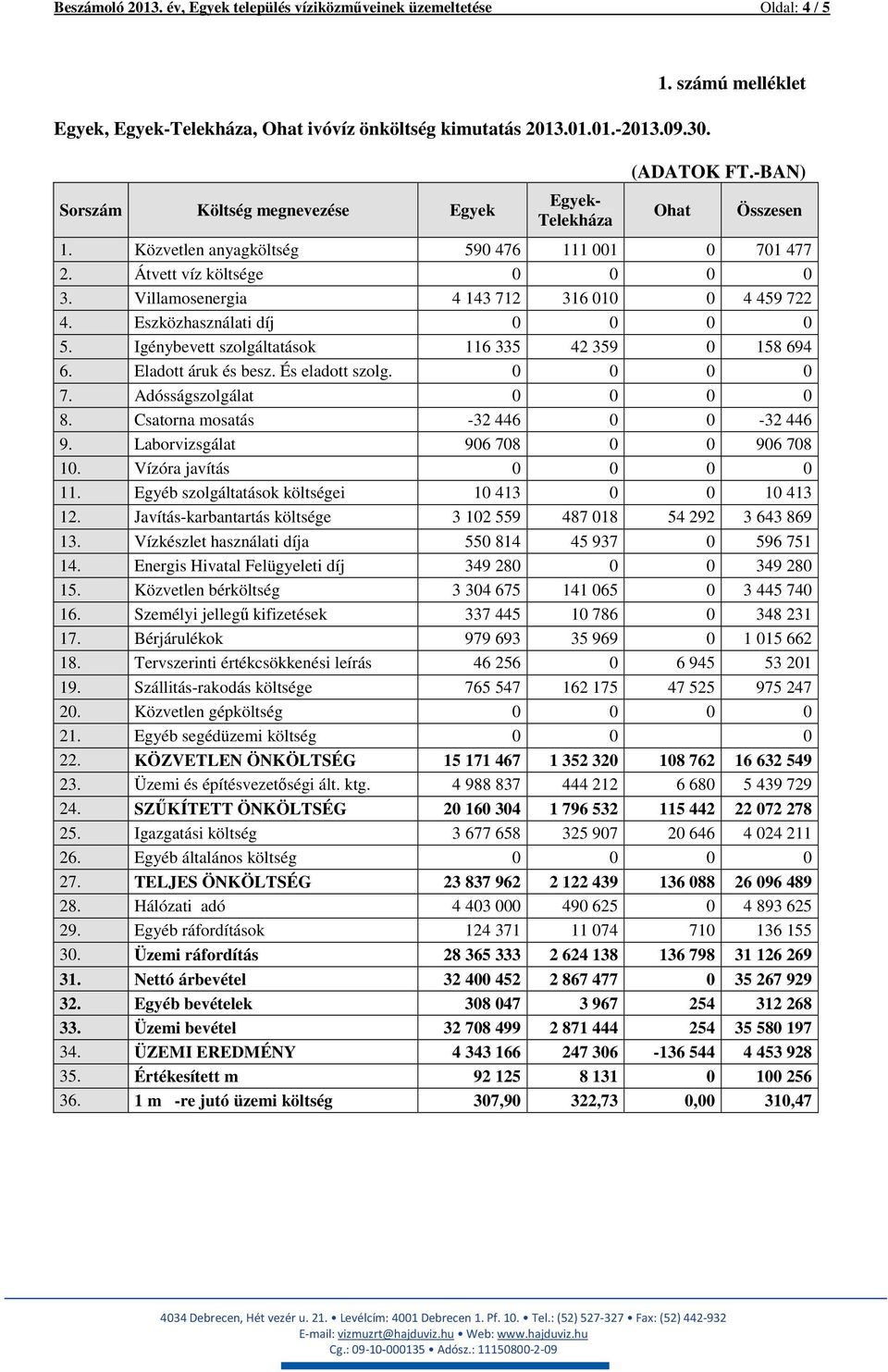 Villamosenergia 4 143 712 316 010 0 4 459 722 4. Eszközhasználati díj 0 0 0 0 5. Igénybevett szolgáltatások 116 335 42 359 0 158 694 6. Eladott áruk és besz. És eladott szolg. 0 0 0 0 7.