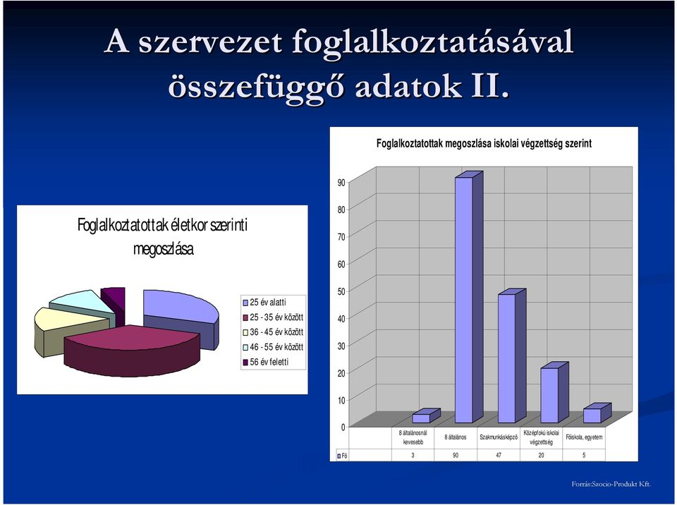 megoszlása 80 70 60 25 év alatti 25-35 év között 36-45 év között 46-55 év között 56 év feletti 50