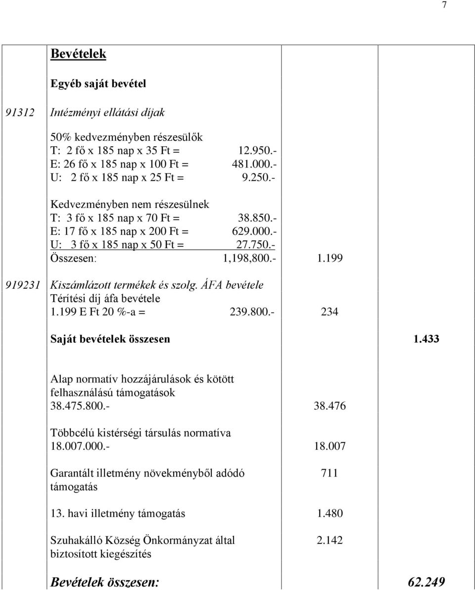 ÁFA bevétele Térítési díj áfa bevétele 1.199 E Ft 20 %a = 239.800. 234 Saját bevételek összesen 1.433 Alap normatív hozzájárulások és kötött felhasználású támogatások 38.