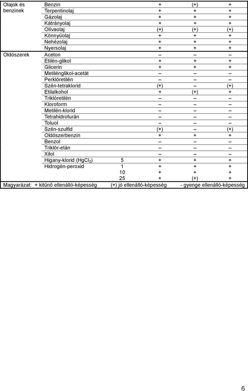 + Triklóretilén Kloroform Metilén-klorid Tetrahidrofurán Toluol Szén-szulfid (+) (+) Oldószerbenzin + + + Benzol Triklór-etán Xilol Higany-klorid