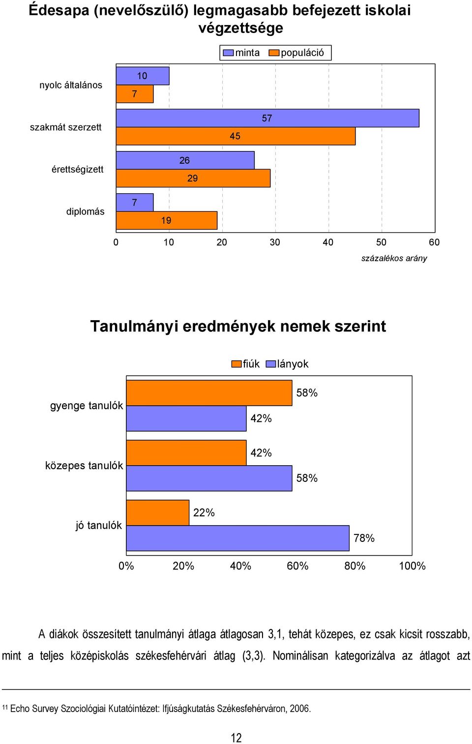 tanulók 22% 78% 0% 20% 40% 60% 80% 100% A diákok összesített tanulmányi átlaga átlagosan 3,1, tehát közepes, ez csak kicsit rosszabb, mint a teljes