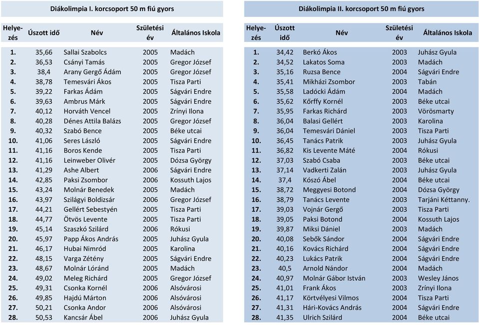 35,41 Mikházi Zsombor 2003 Tabán 5. 39,22 Farkas Ádám 2005 Ságvári Endre 5. 35,58 Ladócki Ádám 2004 Madách 6. 39,63 Ambrus Márk 2005 Ságvári Endre 6. 35,62 Kőrffy Kornél 2003 Béke utcai 7.