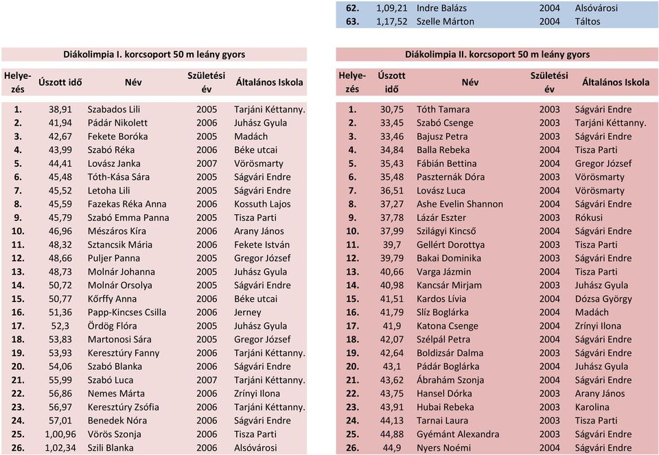 33,46 Bajusz Petra 2003 Ságvári Endre 4. 43,99 Szabó Réka 2006 Béke utcai 4. 34,84 Balla Rebeka 2004 Tisza Parti 5. 44,41 Lovász Janka 2007 Vörösmarty 5. 35,43 Fábián Bettina 2004 Gregor József 6.