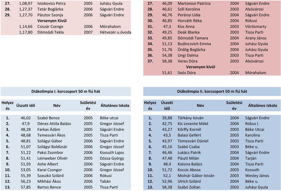 47,3 Kiss Anna 2003 Vörösmarty 1,17,80 Dömsödi Tekla 2007 Hétvezér u.óvoda 32. 49,25 Deák Blanka 2003 Tisza Parti 33. 49,85 Dömsödi Tamara 2004 Arany János 34.