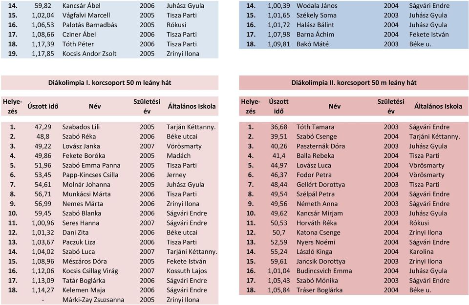 1,17,39 Tóth Péter 2006 Tisza Parti 18. 1,09,81 Bakó Máté 2003 Béke u. 19. 1,17,85 Kocsis Andor Zsolt 2005 Zrínyi Ilona Diákolimpia I. korcsoport 50 m leány hát Diákolimpia II.