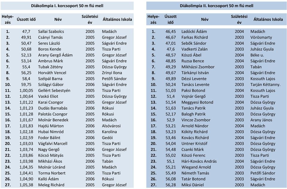 52,13 Arany Gergő Ádám 2005 Gregor József 5. 48,57 Kószó Ábel 2004 Béke u. 6. 53,14 Ambrus Márk 2005 Ságvári Endre 6. 48,85 Ruzsa Bence 2004 Ságvári Endre 7. 55,4 Tubak Zétény 2005 Dózsa György 7.