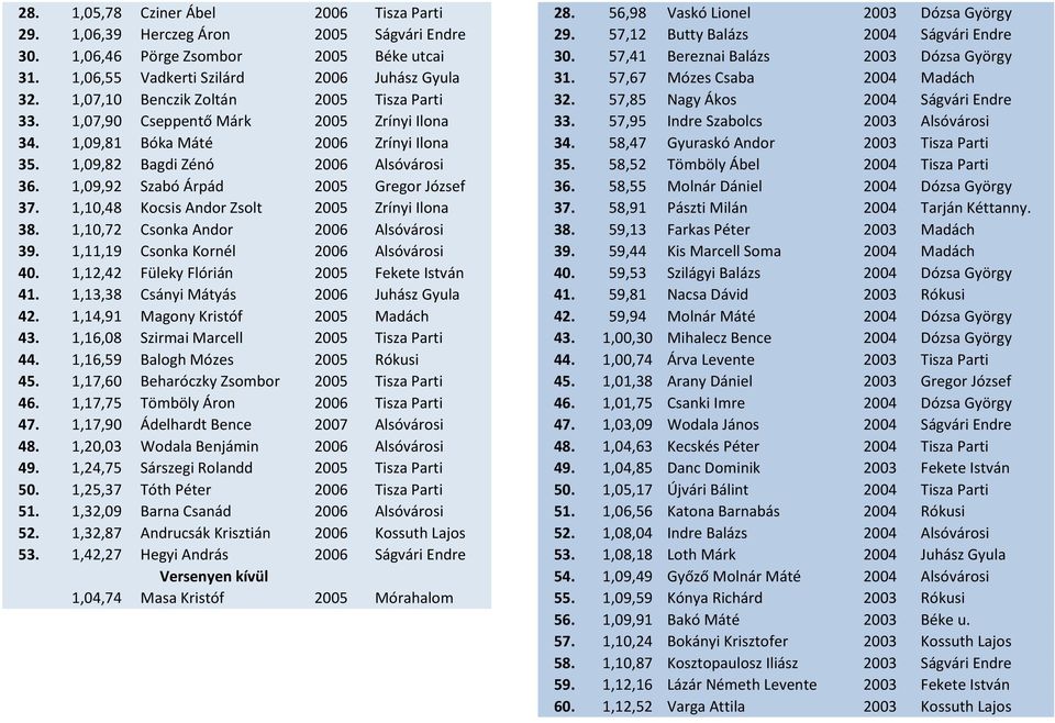 1,07,10 Benczik Zoltán 2005 Tisza Parti 32. 57,85 Nagy Ákos 2004 Ságvári Endre 33. 1,07,90 Cseppentő Márk 2005 Zrínyi Ilona 33. 57,95 Indre Szabolcs 2003 Alsóvárosi 34.