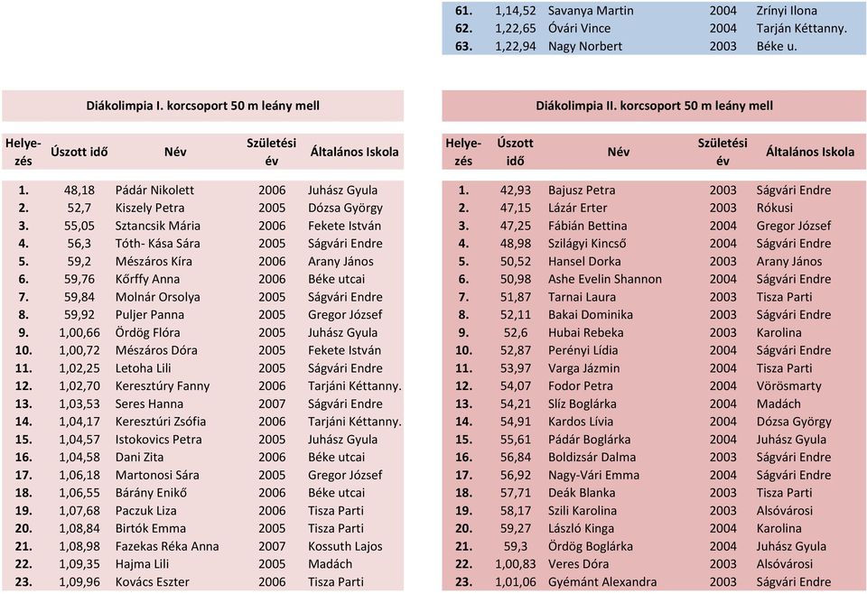 55,05 Sztancsik Mária 2006 Fekete István 3. 47,25 Fábián Bettina 2004 Gregor József 4. 56,3 Tóth- Kása Sára 2005 Ságvári Endre 4. 48,98 Szilágyi Kincső 2004 Ságvári Endre 5.