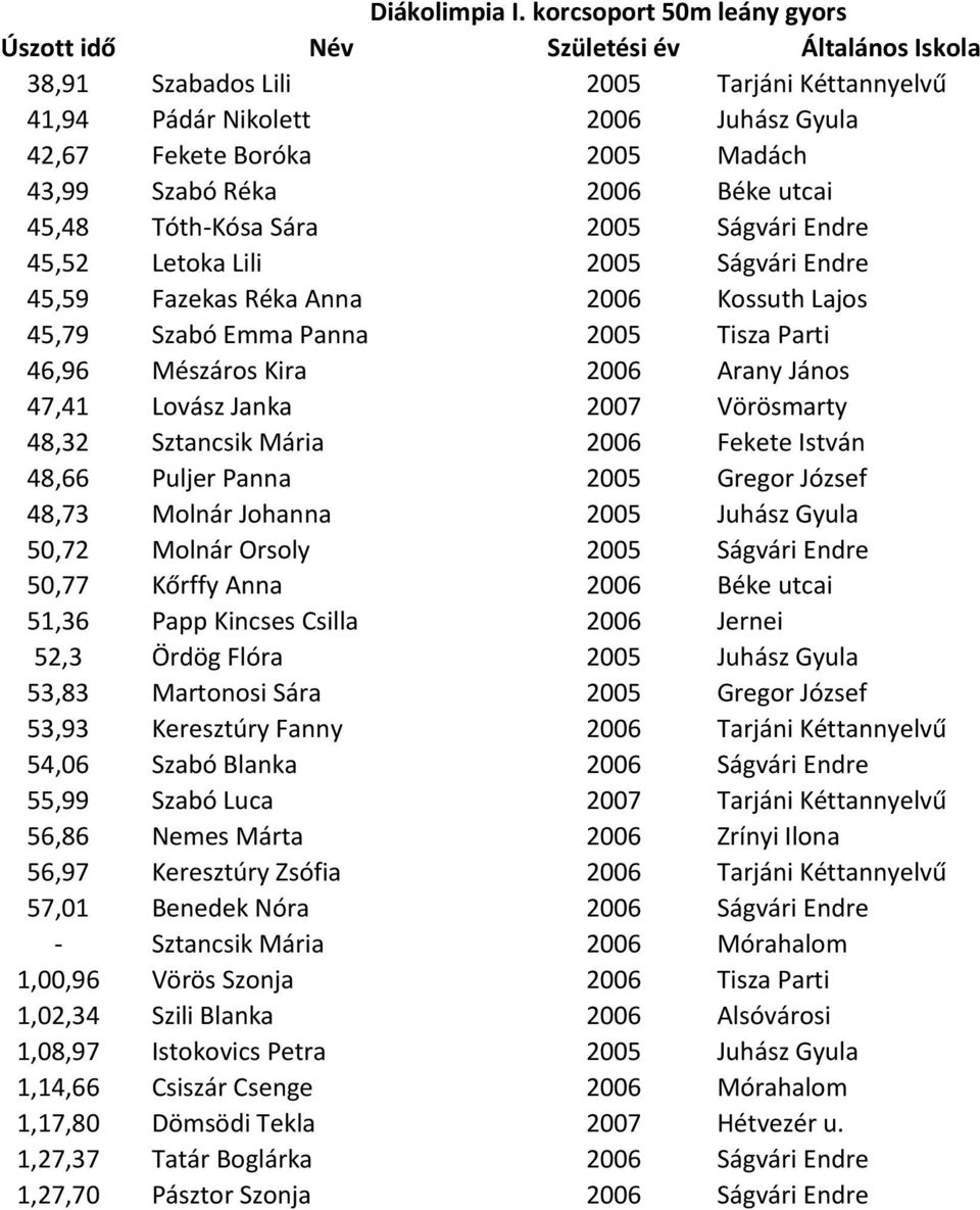 2005 Ságvári Endre 45,52 Letoka Lili 2005 Ságvári Endre 45,59 Fazekas Réka Anna 2006 Kossuth Lajos 45,79 Szabó Emma Panna 2005 Tisza Parti 46,96 Mészáros Kira 2006 Arany János 47,41 Lovász Janka 2007