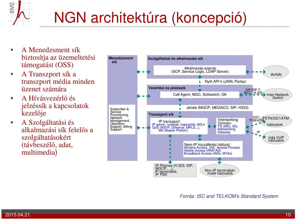 Szolgáltatási és alkalmazási sík Vezérlési és jelzéssík Transzport sík Alkalmazás-szerver (SCP, Service Logic, LDAP Server) Call Agent, MGC, Softswitch, GK IP transzport: IP gerinc, routerek,