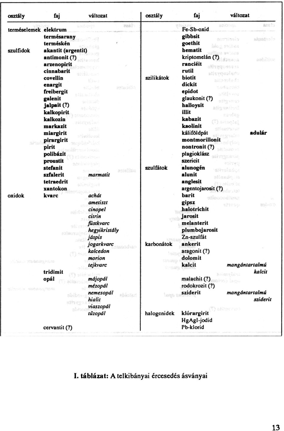 pirargirit pirit polibázit proustit stefanit süalerit mormolil tetraedrit xantokon oxidok kvarc achát ametiszt tridimit opál cervanlit (?