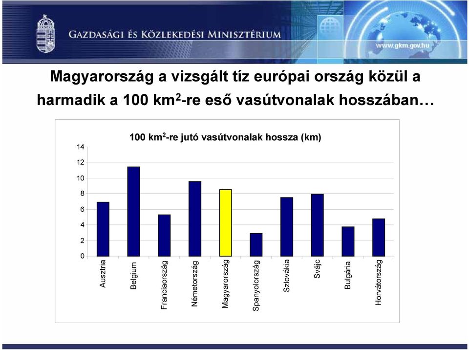 vasútvonalak hossza (km) 12 10 8 6 4 2 0 Ausztria Belgium