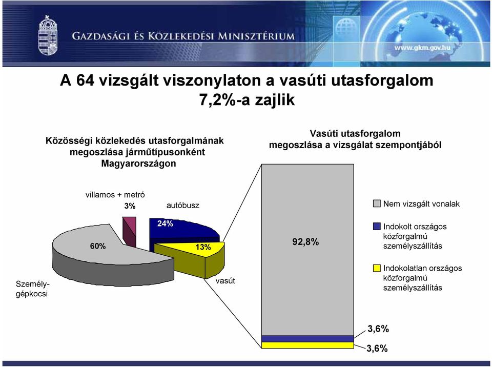 villamos + metró 3% autóbusz Nem vizsgált vonalak 24% 60% 13% 92,8% Indokolt országos közforgalmú