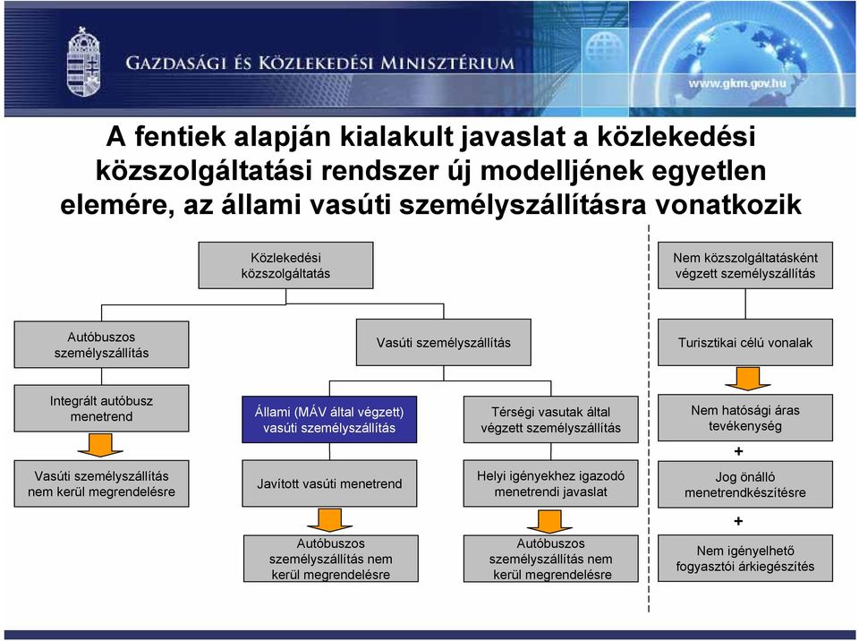 személyszállítás Térségi vasutak által végzett személyszállítás Nem hatósági áras tevékenység + Vasúti személyszállítás nem kerül megrendelésre Javított vasúti menetrend Helyi igényekhez