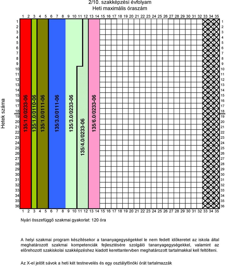 34 35 135/1.0/0233-06 135/1.0/0110-06 135/1.0/0111-06 135/3.0/0111-06 135/3.0/0233-06 135/4.0/0233-06 2/10. szakképzési évfolyam Heti maximális óraszám 135/6.