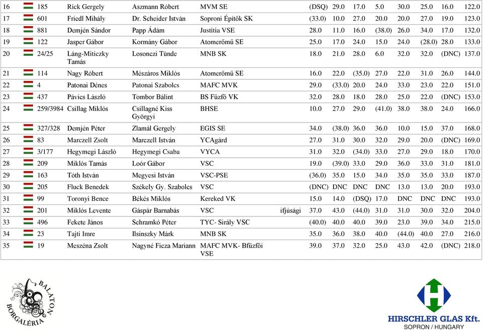 0 20 24/25 Láng-Miticzky Tamás Losonczi Tünde MNB SK 18.0 21.0 28.0 6.0 32.0 32.0 (DNC) 137.0 21 114 Nagy Róbert Mészáros Miklós Atomerőmű SE 16.0 22.0 (35.0) 27.0 22.0 31.0 26.0 144.