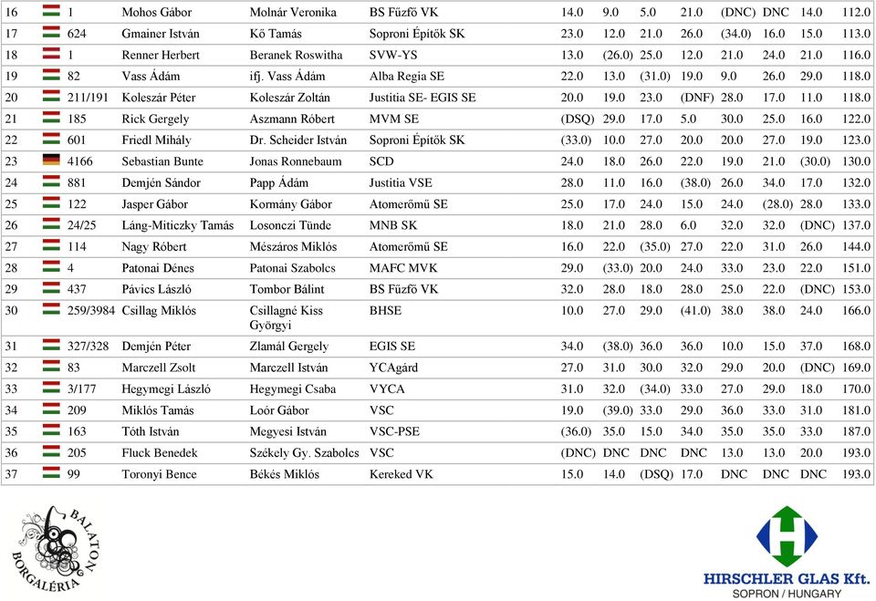 0 20 211/191 Koleszár Péter Koleszár Zoltán Justitia SE- EGIS SE 20.0 19.0 23.0 (DNF) 28.0 17.0 11.0 118.0 21 185 Rick Gergely Aszmann Róbert MVM SE (DSQ) 29.0 17.0 5.0 30.0 25.0 16.0 122.
