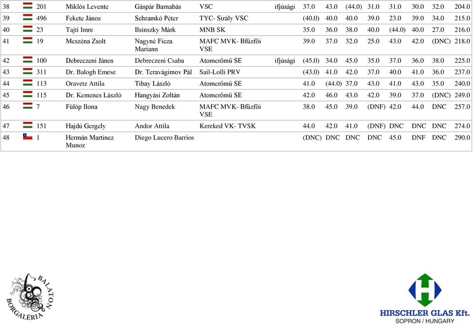 0 42 100 Debreczeni János Debreczeni Csaba Atomerőmű SE ifjúsági (45.0) 34.0 45.0 35.0 37.0 36.0 38.0 225.0 43 311 Dr. Balogh Emese Dr. Teravágimov Pál Sail-Lolli PRV (43.0) 41.0 42.0 37.0 40.0 41.
