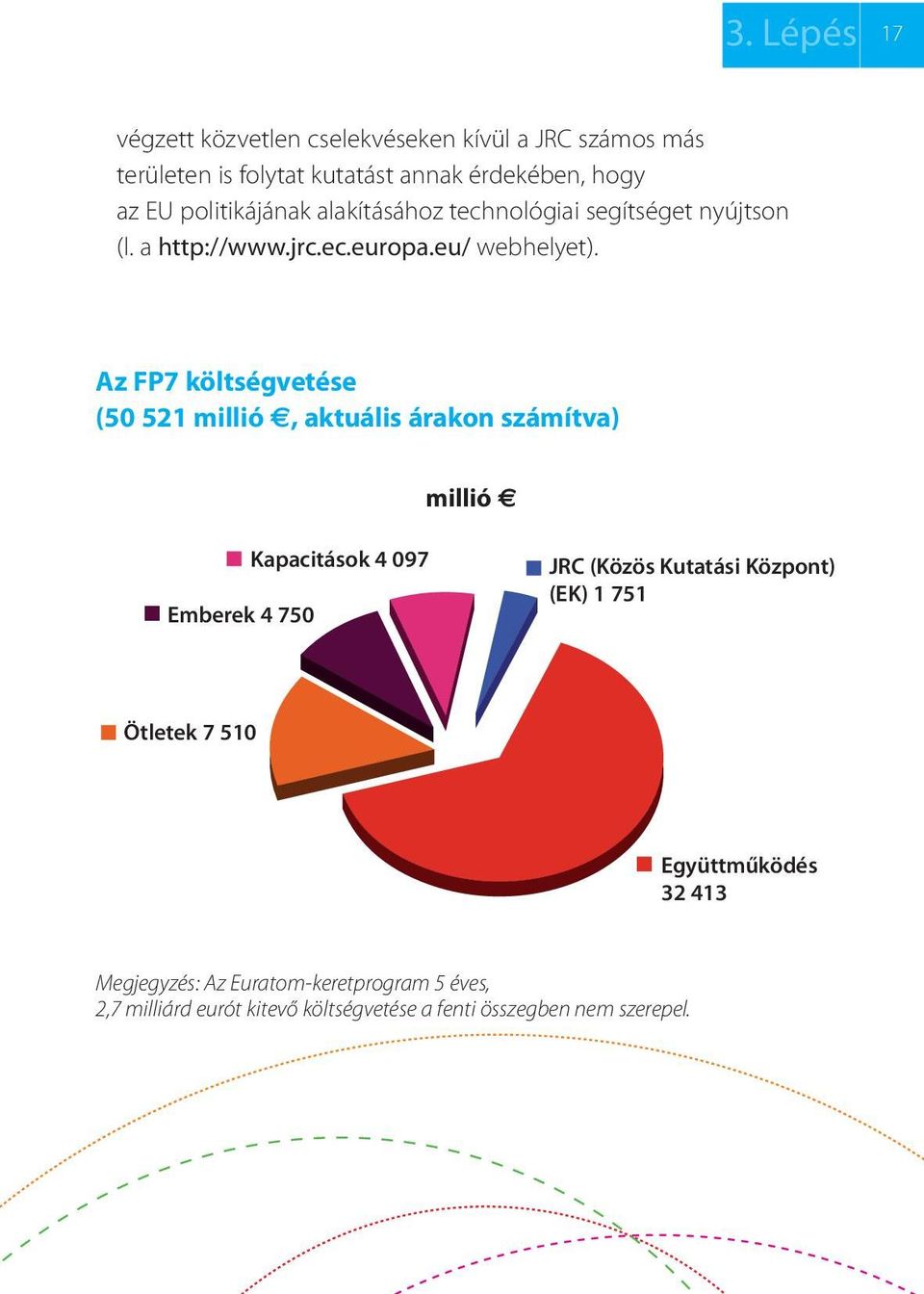 Az FP7 költségvetése (50 521 millió, aktuális árakon számítva) millió Emberek 4 750 Kapacitások 4 097 JRC (Közös Kutatási Központ)