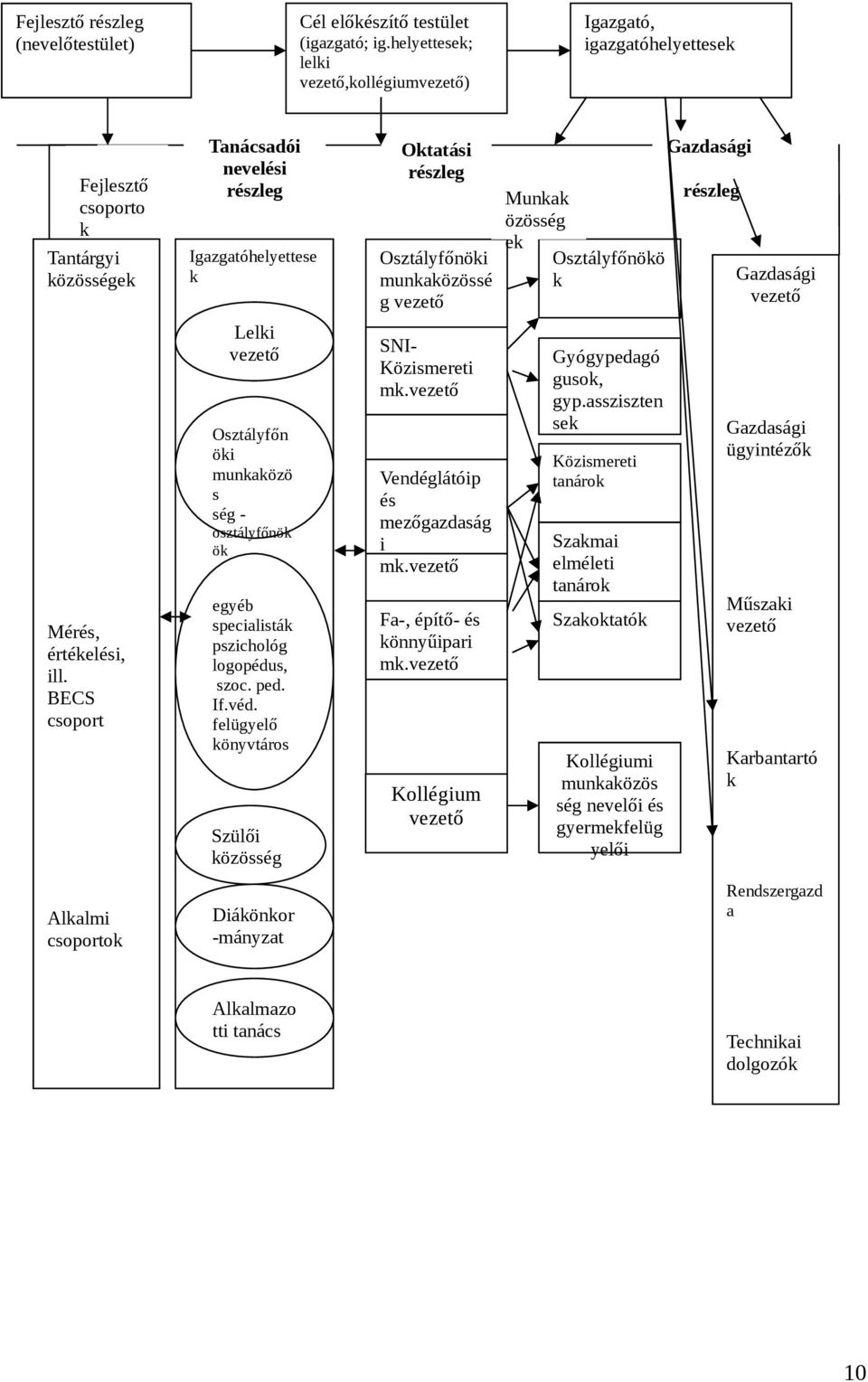 BECS csoport Alkalmi csoportok Tanácsadói nevelési részleg Igazgatóhelyettese k Lelki vezető Osztályfőn öki munkaközö s ség - osztályfőnök ök egyéb specialisták pszichológ logopédus, szoc. ped. If.