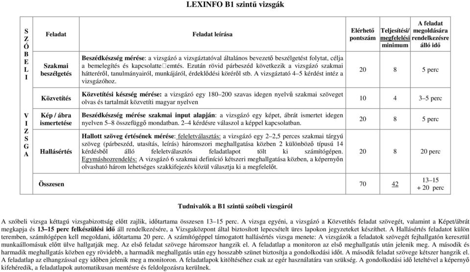 20 8 5 perc Közvetítés Közvetítési készség mérése: a vizsgázó egy 180 200 szavas idegen nyelvű szakmai szöveget olvas és tartalmát közvetíti magyar nyelven 10 4 3 5 perc Kép / ábra ismertetése