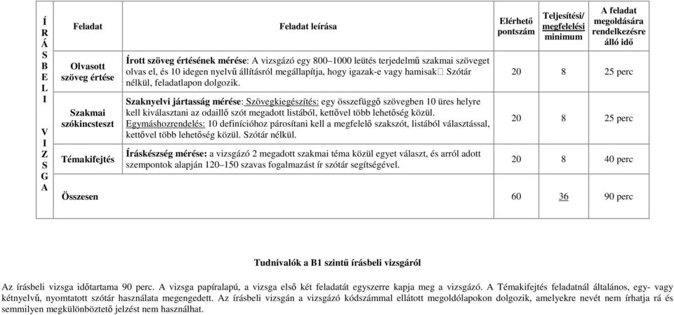 zaknyelvi jártasság mérése: zövegkiegészítés: egy összefüggő szövegben 10 üres helyre kell kiválasztani az odaillő szót megadott listából, kettővel több lehetőség közül.