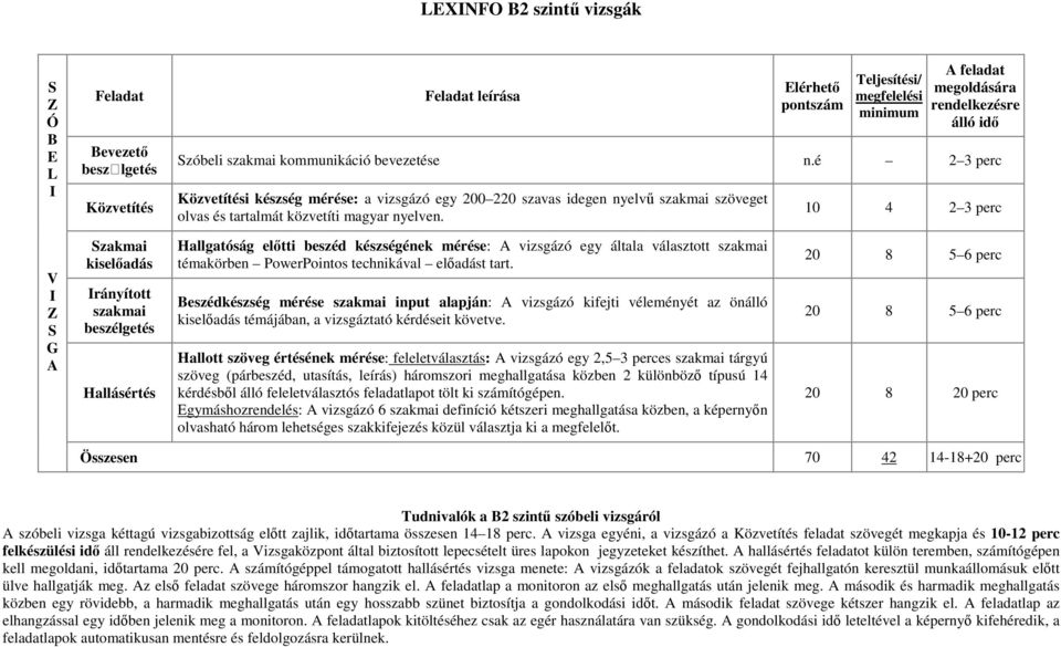 10 4 2 3 perc zakmai kiselőadás rányított szakmai beszélgetés Hallásértés Hallgatóság előtti beszéd készségének mérése: vizsgázó egy általa választott szakmai témakörben PowerPointos technikával