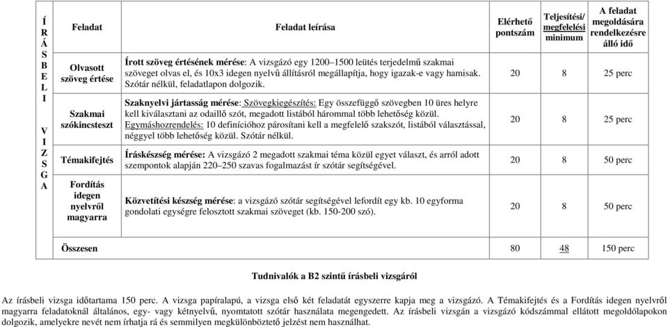 zaknyelvi jártasság mérése: zövegkiegészítés: gy összefüggő szövegben 10 üres helyre kell kiválasztani az odaillő szót, megadott listából hárommal több lehetőség közül.