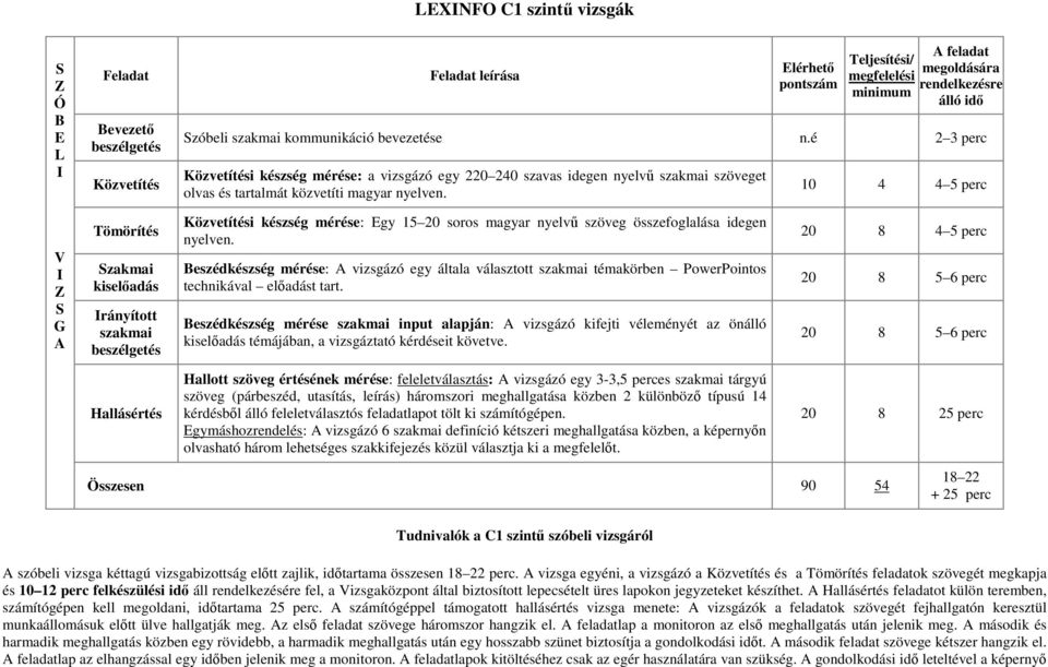 10 4 4 5 perc Tömörítés zakmai kiselőadás rányított szakmai beszélgetés Közvetítési készség mérése: gy 15 20 soros magyar nyelvű szöveg összefoglalása idegen nyelven.