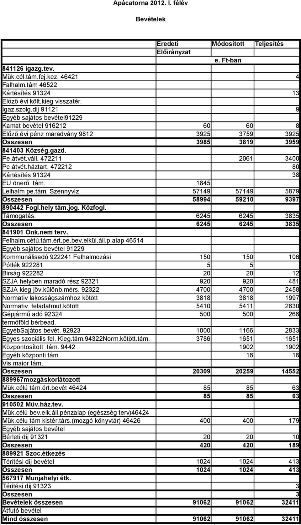 472212 Kártésítés 91324 2061 3400 80 38 EU önerő tám. Lelhalm pe.tám. Szennyvíz 1845 57149 57149 5879 Összesen 58994 59210 9397 890442 Fogl.hely tám.jog. Közfogl. Támogatás.