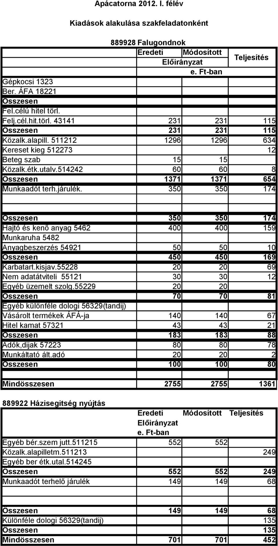 350 350 174 Összesen 350 350 174 Hajtó és kenő anyag 5462 400 400 159 Munkaruha 5482 Anyagbeszerzés 54921 50 50 10 Összesen 450 450 169 Karbatart.kisjav.