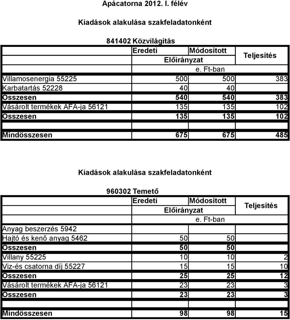 Anyag beszerzés 5942 Hajtó és kenő anyag 5462 50 50 Összesen 50 50 Villany 55225 10 10 2 Viz-és csatorna