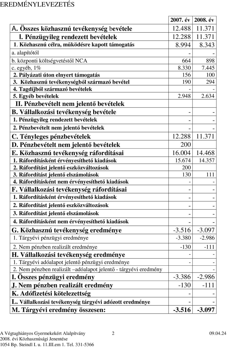 Tagdíjból származó bevételek - - 5. Egyéb bevételek 2.948 2.634 II. Pénzbevételt nem jelentı bevételek B. Vállalkozási tevékenység bevétele - - 1. Pénzügyileg rendezett bevételek - - 2.