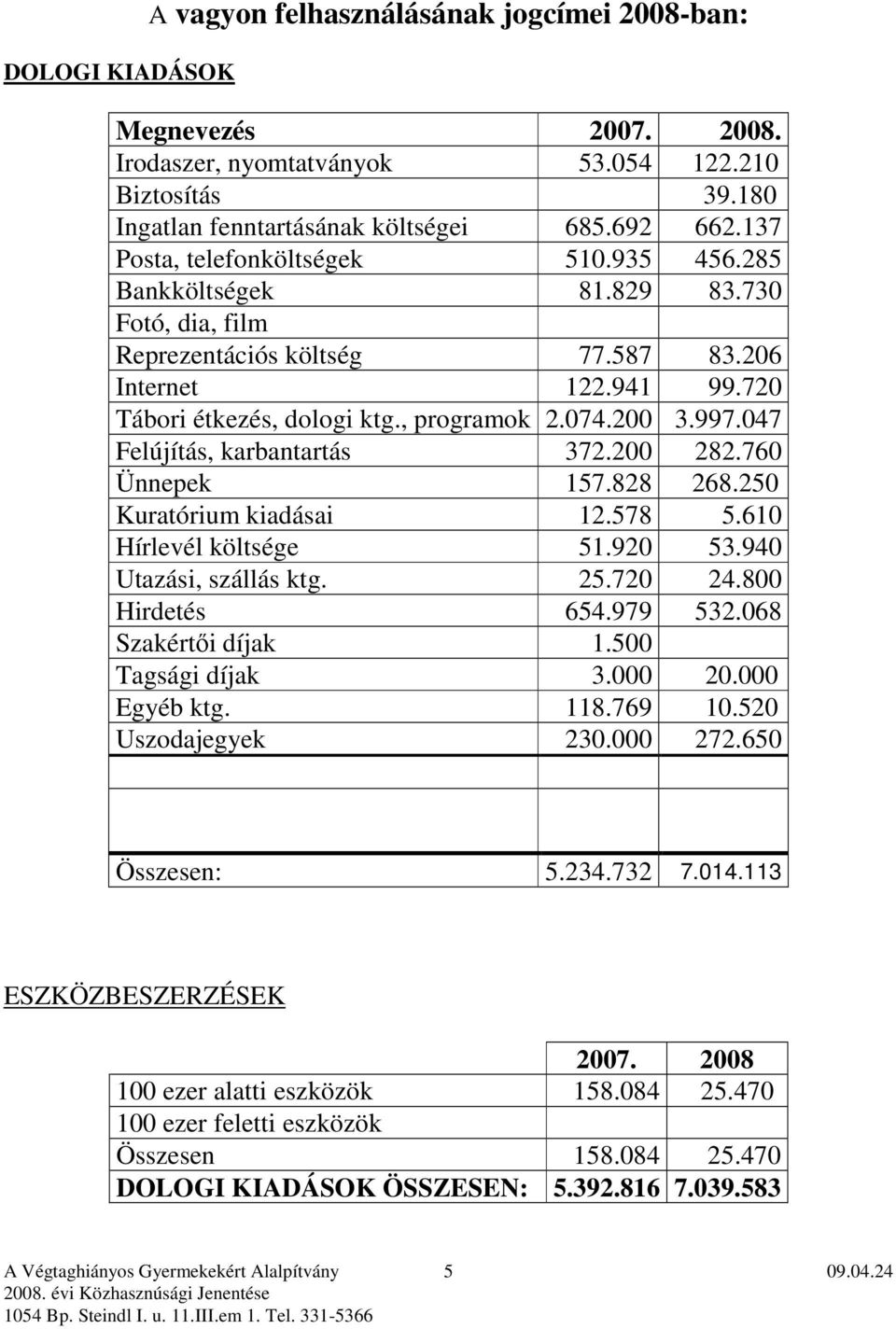 997.047 Felújítás, karbantartás 372.200 282.760 Ünnepek 157.828 268.250 Kuratórium kiadásai 12.578 5.610 Hírlevél költsége 51.920 53.940 Utazási, szállás ktg. 25.720 24.800 Hirdetés 654.979 532.