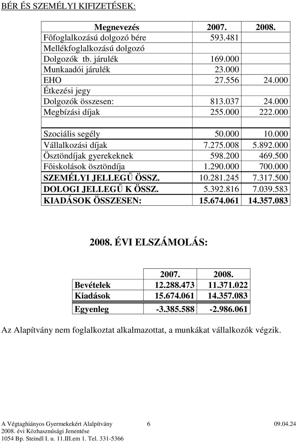 500 Fıiskolások ösztöndíja 1.290.000 700.000 SZEMÉLYI JELLEGŐ ÖSSZ. 10.281.245 7.317.500 DOLOGI JELLEGŐ K ÖSSZ. 5.392.816 7.039.583 KIADÁSOK ÖSSZESEN: 15.674.061 14.357.083 2008. ÉVI ELSZÁMOLÁS: 2007.