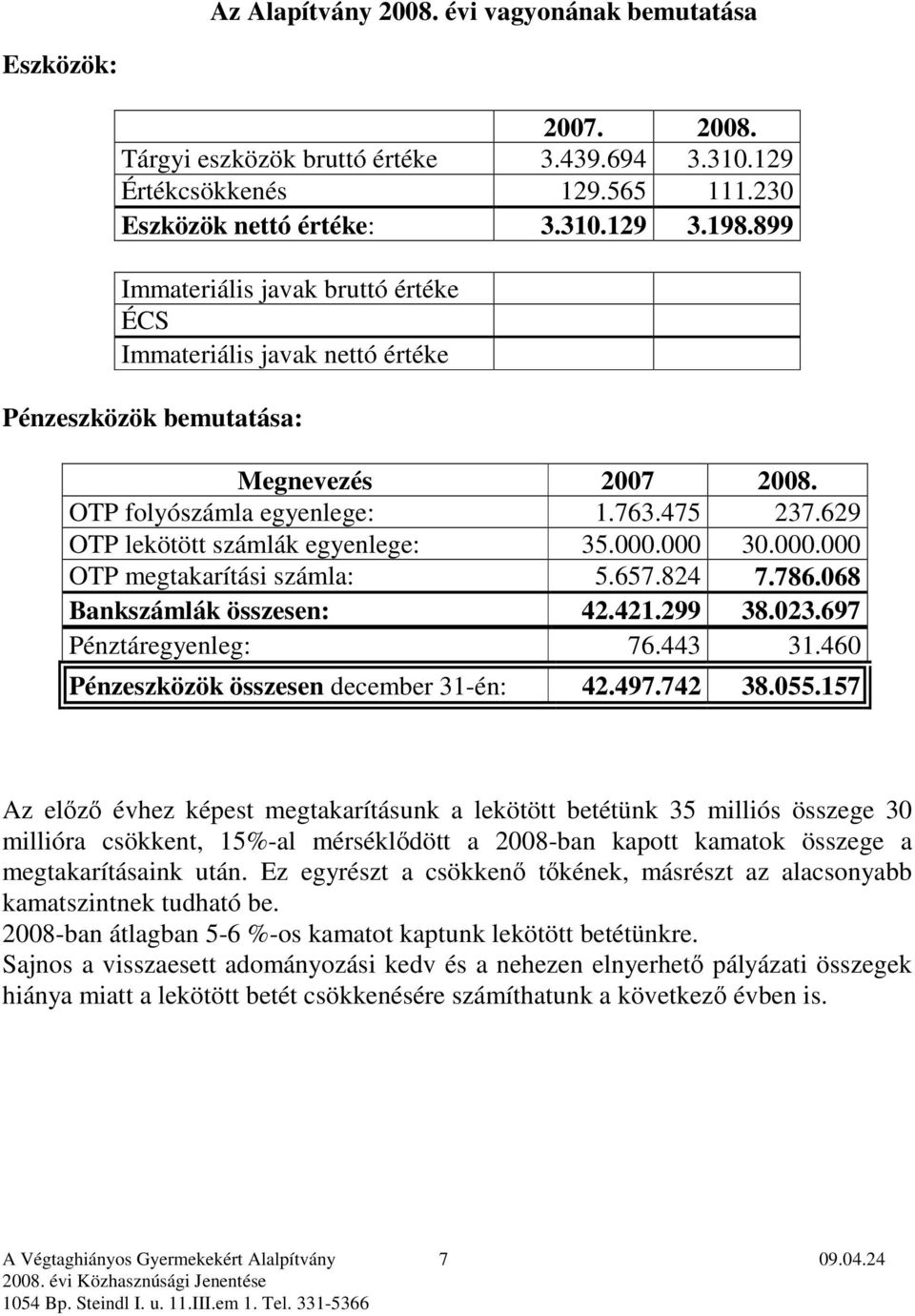 000.000 30.000.000 OTP megtakarítási számla: 5.657.824 7.786.068 Bankszámlák összesen: 42.421.299 38.023.697 Pénztáregyenleg: 76.443 31.460 Pénzeszközök összesen december 31-én: 42.497.742 38.055.