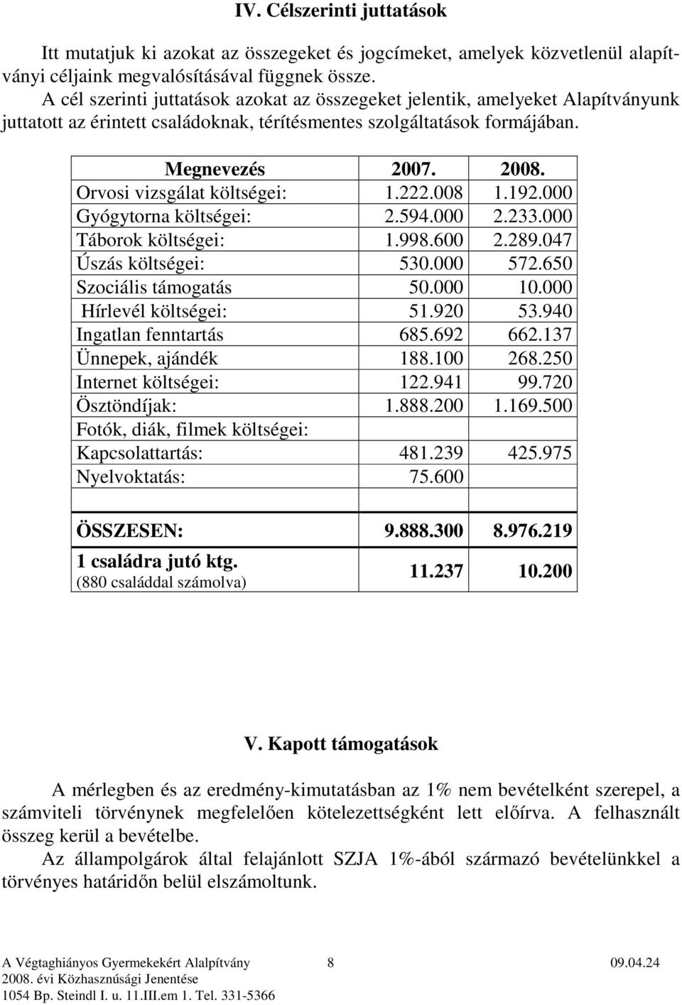 Orvosi vizsgálat költségei: 1.222.008 1.192.000 Gyógytorna költségei: 2.594.000 2.233.000 Táborok költségei: 1.998.600 2.289.047 Úszás költségei: 530.000 572.650 Szociális támogatás 50.000 10.