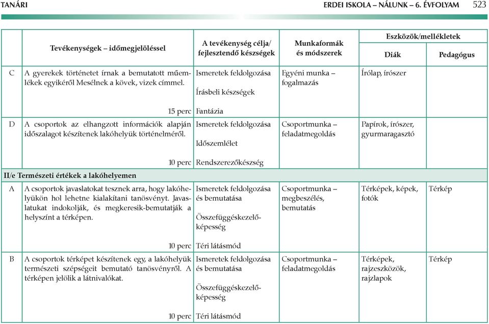 Időszemlélet feladatmegoldás Papírok, írószer, gyurmaragasztó Rendszerezőkészség II/e Természeti értékek a lakóhelyemen csoportok javaslatokat tesznek arra, hogy lakóhelyükön hol lehetne kialakítani