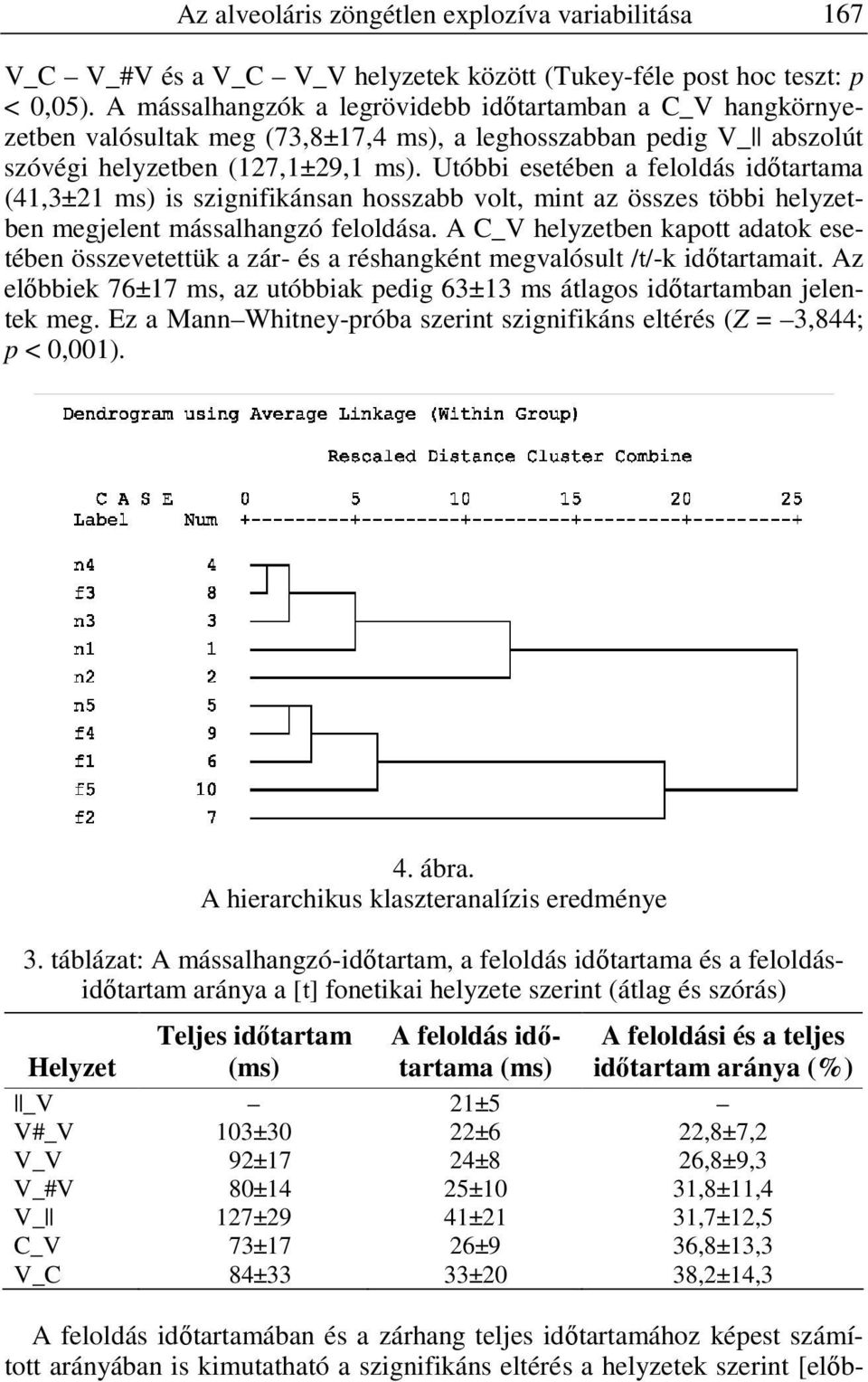 Utóbbi esetében a feloldás időtartama (41,3±21 ms) is szignifikánsan hosszabb volt, mint az összes többi helyzetben megjelent mássalhangzó feloldása.