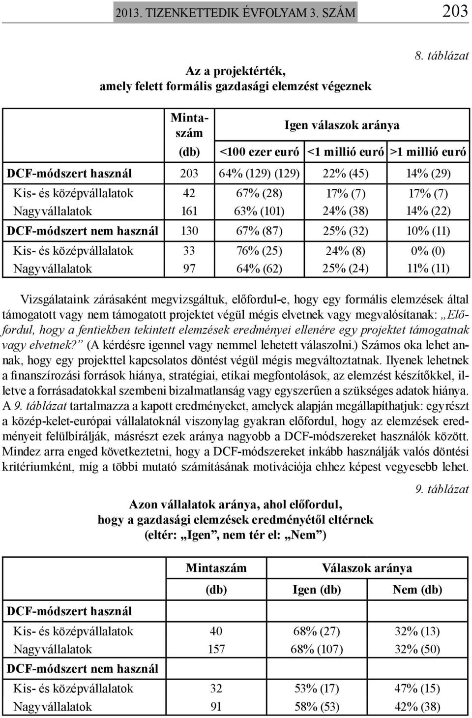 Nagyvállalatok 161 63% (101) 24% (38) 14% (22) DCF-módszert nem használ 130 67% (87) 25% (32) 10% (11) Kis- és középvállalatok 33 76% (25) 24% (8) 0% (0) Nagyvállalatok 97 64% (62) 25% (24) 11% (11)