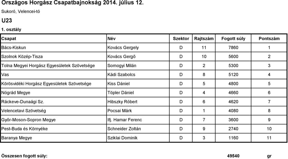 D 4 4660 6 Ráckeve-Dunaági Sz. Hibszky Róbert D 6 4620 7 Velencetavi Szövetség Pocsai Márk D 1 4080 8 Győr-Moson-Sopron Megye Ifj.