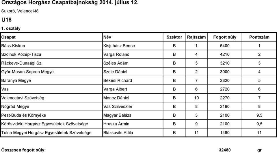 Velencetavi Szövetség Moncz Dániel B 10 2270 7 Nógrád Megye Vas Szilveszter B 8 2190 8 Pest-Buda és Környéke Magyar Balázs B 3 2100 9,5