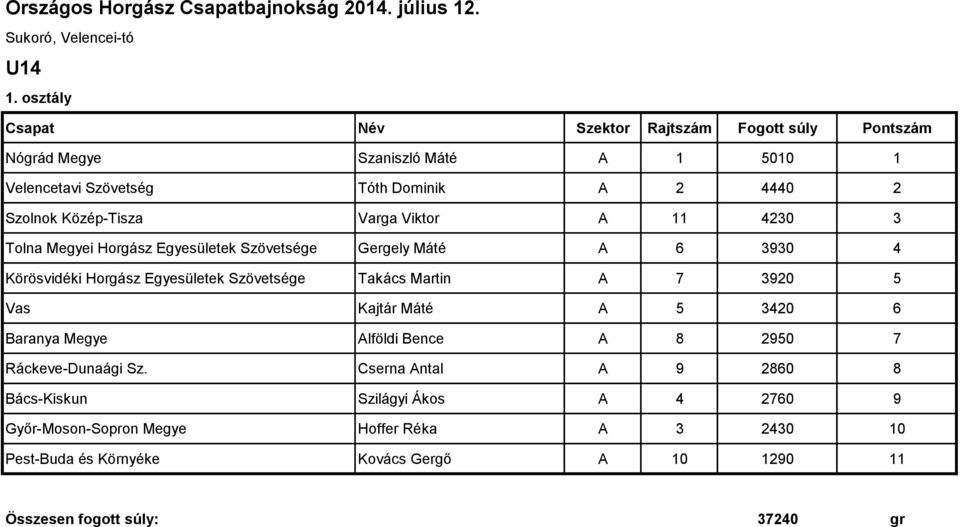 Vas Kajtár Máté A 5 3420 6 Baranya Megye Alföldi Bence A 8 2950 7 Ráckeve-Dunaági Sz.