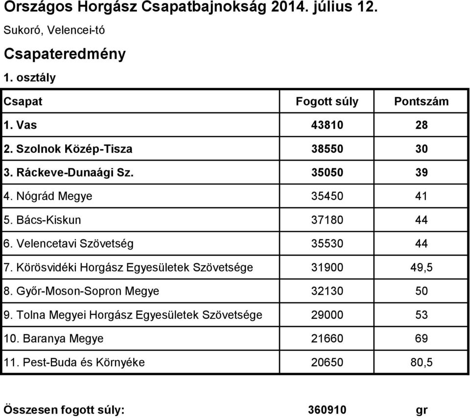 Körösvidéki Horgász Egyesületek Szövetsége 31900 49,5 8. Győr-Moson-Sopron Megye 32130 50 9.