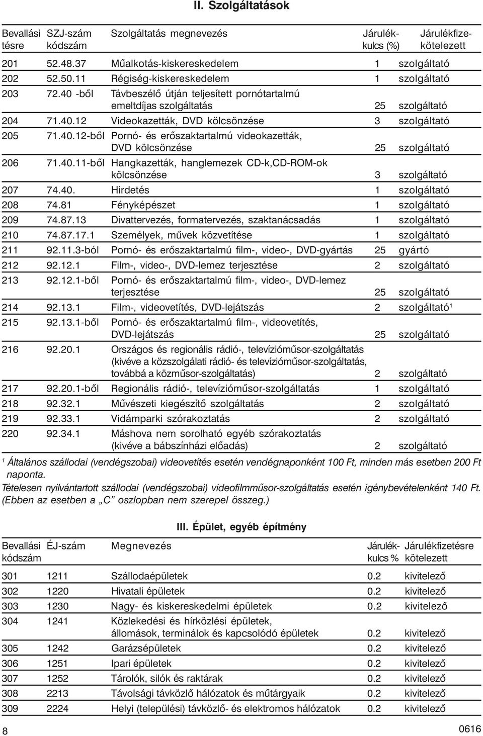 40.11-bõl Hangkazetták, hanglemezek CD-k,CD-ROM-ok kölcsönzése 3 szolgáltató 207 74.40. Hirdetés 1 szolgáltató 208 74.81 Fényképészet 1 szolgáltató 209 74.87.
