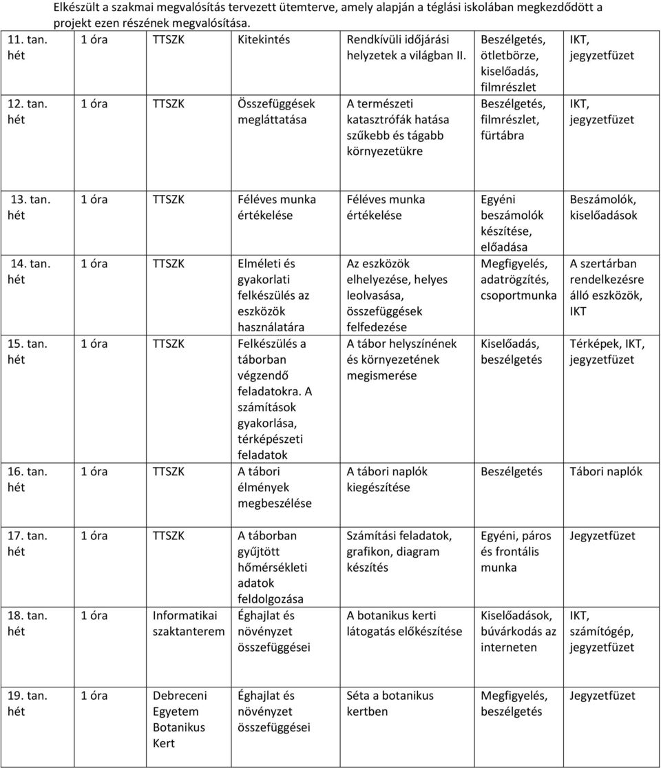 14. tan. 15. tan. 16. tan. 1 óra TTSZK Féléves munka értékelése 1 óra TTSZK Elméleti és gyakorlati felkészülés az eszközök használatára 1 óra TTSZK Felkészülés a táborban végzendő feladatokra.